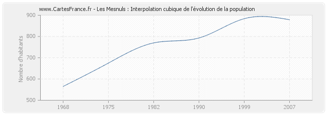Les Mesnuls : Interpolation cubique de l'évolution de la population